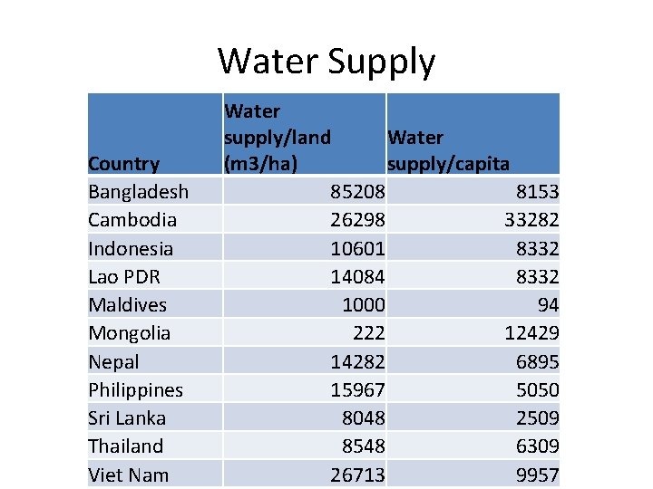 Water Supply Country Bangladesh Cambodia Indonesia Lao PDR Maldives Mongolia Nepal Philippines Sri Lanka