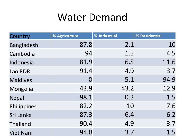 Water Demand Country Bangladesh Cambodia Indonesia Lao PDR Maldives Mongolia Nepal Philippines Sri Lanka