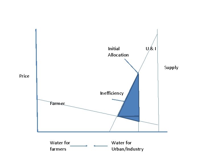 Initial Allocation U&I Supply Price Inefficiency Farmer Water for farmers Water for Urban/Industry 