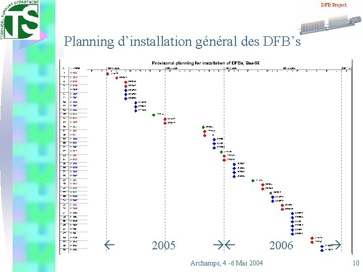 DFB Project Planning d’installation général des DFB’s --- 2005 Archamps, 4 -6 Mai 2004