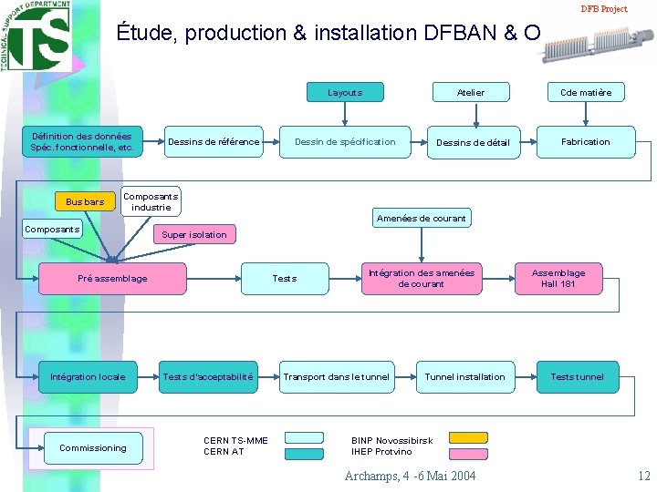 DFB Project Étude, production & installation DFBAN & O Layouts Définition des données Spéc.