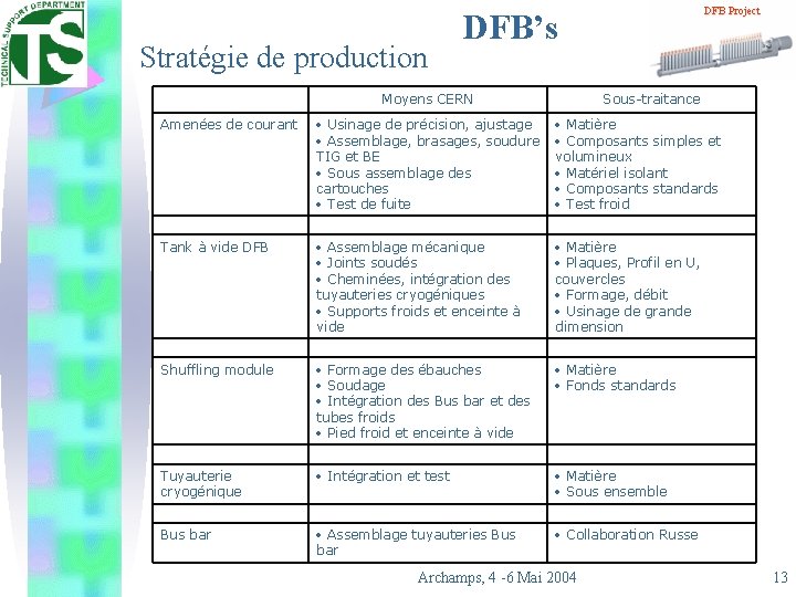 Stratégie de production DFB Project DFB’s Moyens CERN Sous-traitance Amenées de courant Usinage de
