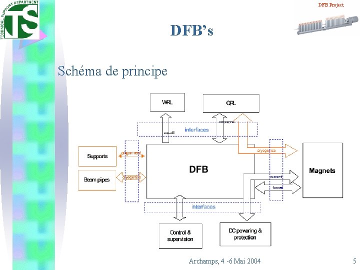 DFB Project DFB’s Schéma de principe Archamps, 4 -6 Mai 2004 5 