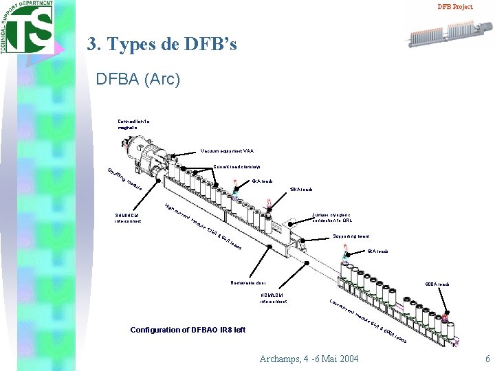 DFB Project 3. Types de DFB’s DFBA (Arc) Connection to magnets Vacuum equipment VAA