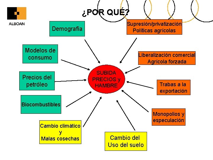 ¿POR QUÉ? Supresión/privatización Políticas agrícolas Demografía Modelos de consumo Precios del petróleo Liberalización comercial