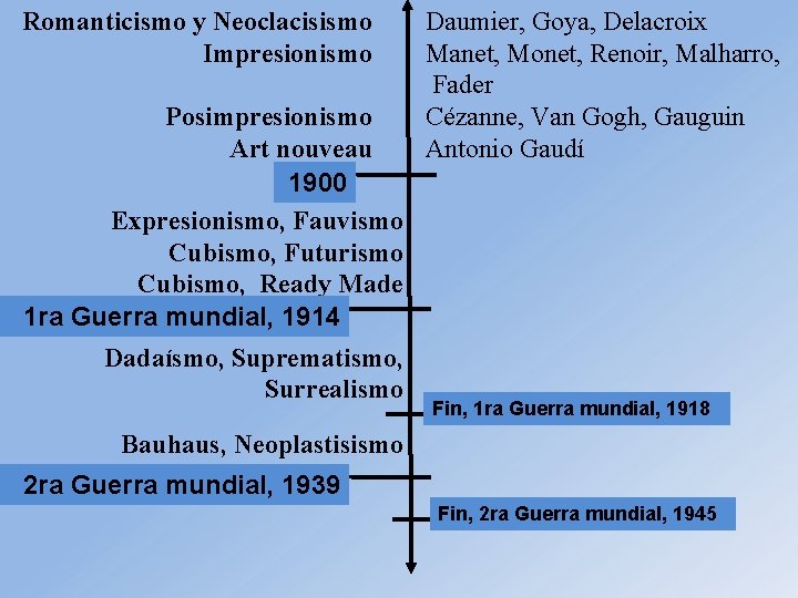 Romanticismo y Neoclacisismo Impresionismo Posimpresionismo Art nouveau 1900 Expresionismo, Fauvismo Cubismo, Futurismo Cubismo, Ready