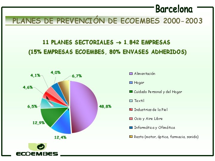 PLANES DE PREVENCIÓN DE ECOEMBES 2000 -2003 11 PLANES SECTORIALES 1. 842 EMPRESAS (15%