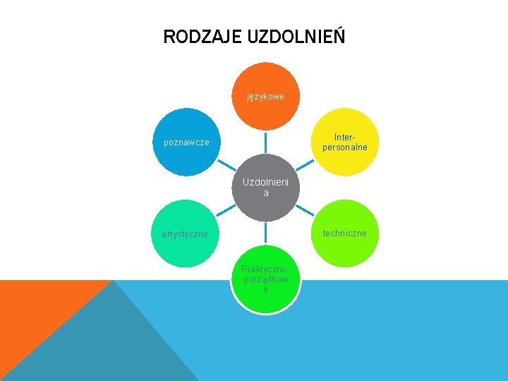 RODZAJE UZDOLNIEŃ językowe Interpersonalne poznawcze Uzdolnieni a techniczne artystyczne Praktycznoporządkow e 