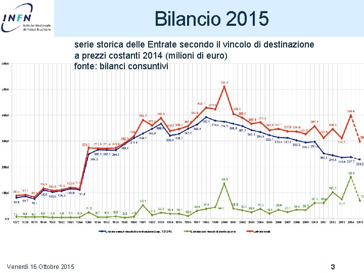 Bilancio 2015 serie storica delle Entrate secondo il vincolo di destinazione a prezzi costanti