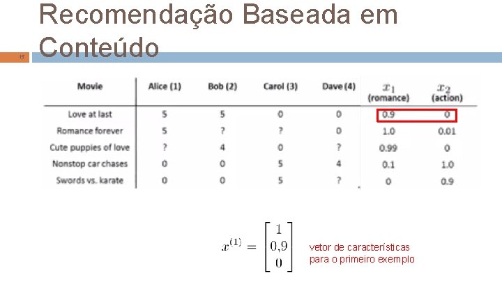 15 Recomendação Baseada em Conteúdo vetor de características para o primeiro exemplo 