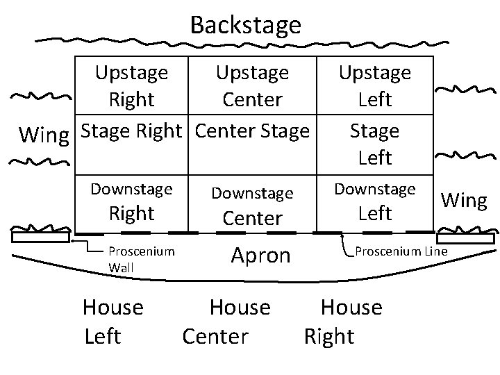 Backstage Upstage Right Center Wing Stage Right Center Stage Downstage Right Proscenium Wall House