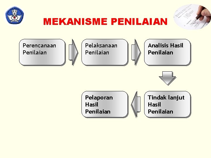 MEKANISME PENILAIAN Perencanaan Penilaian Pelaksanaan Penilaian Analisis Hasil Penilaian Pelaporan Hasil Penilaian Tindak lanjut MEKANISME PENILAIAN Perencanaan Penilaian Pelaksanaan Penilaian Analisis Hasil Penilaian Pelaporan Hasil Penilaian Tindak lanjut