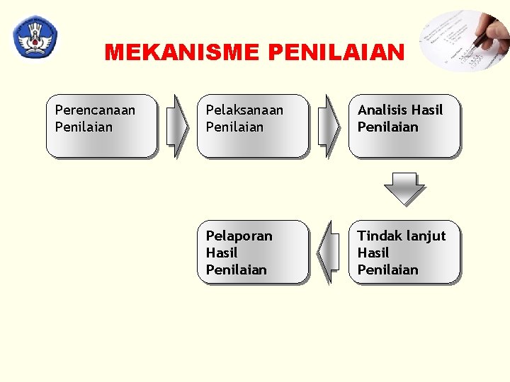 MEKANISME PENILAIAN Perencanaan Penilaian Pelaksanaan Penilaian Analisis Hasil Penilaian Pelaporan Hasil Penilaian Tindak lanjut