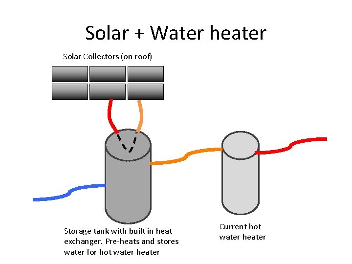Solar + Water heater Solar Collectors (on roof) Storage tank with built in heat