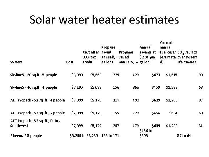 Solar water heater estimates System Cost Propane Cost after saved Propane 30% tax annually,
