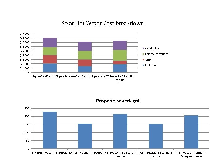 Solar Hot Water Cost breakdown $ 9 000 $ 8 000 $ 7 000