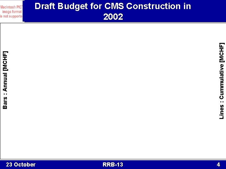Bars : Annual [MCHF] Lines : Cummulative [MCHF] Draft Budget for CMS Construction in