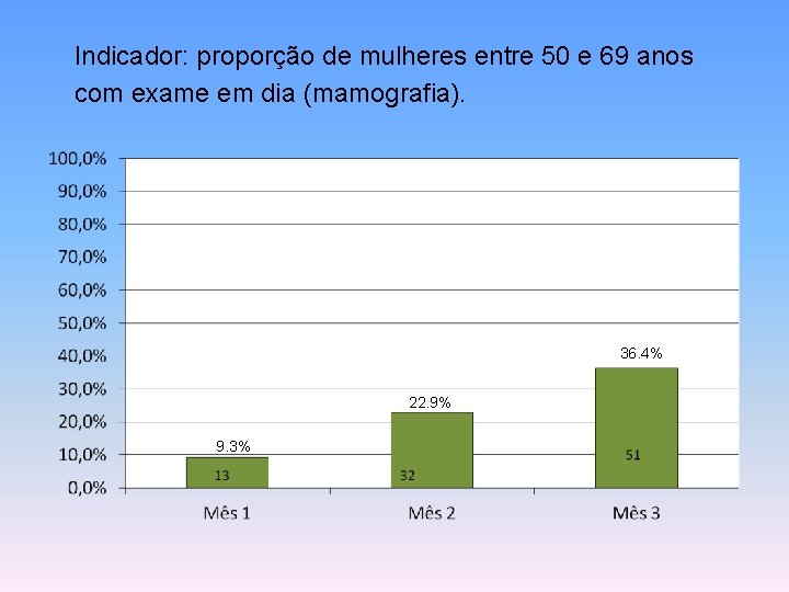 Indicador: proporção de mulheres entre 50 e 69 anos com exame em dia (mamografia).