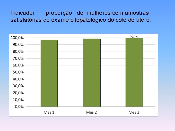 Indicador : proporção de mulheres com amostras satisfatórias do exame citopatológico do colo de