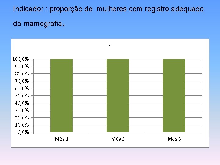 Indicador : proporção de mulheres com registro adequado da mamografia . . 100, 0%