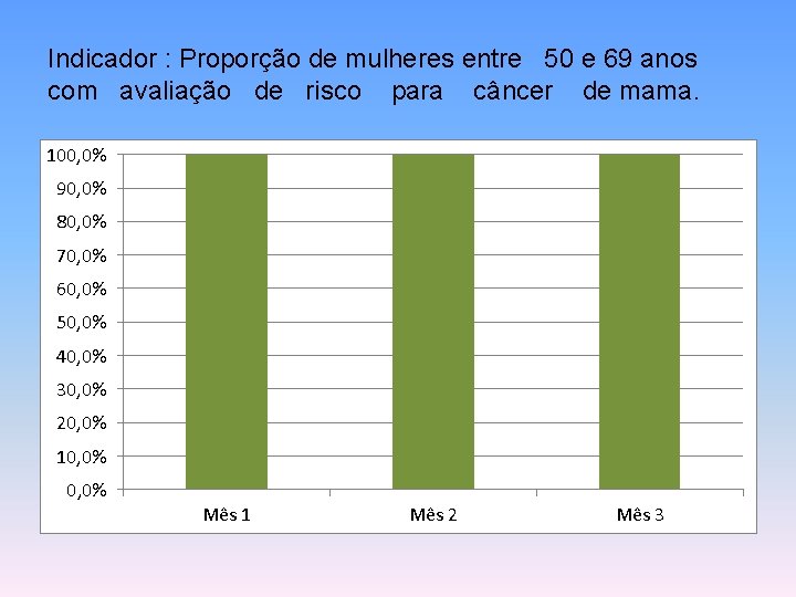 Indicador : Proporção de mulheres entre 50 e 69 anos com avaliação de risco