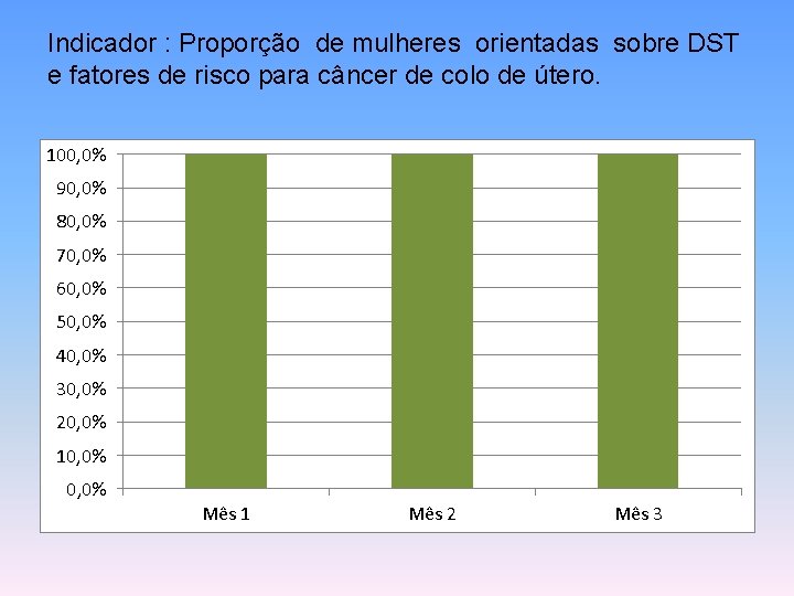 Indicador : Proporção de mulheres orientadas sobre DST e fatores de risco para câncer