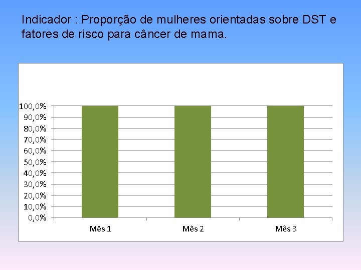 Indicador : Proporção de mulheres orientadas sobre DST e fatores de risco para câncer