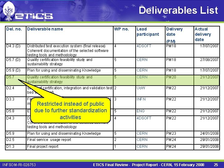 Deliverables List Del. no. Deliverable name WP no. Lead participant Delivery date (PM) D