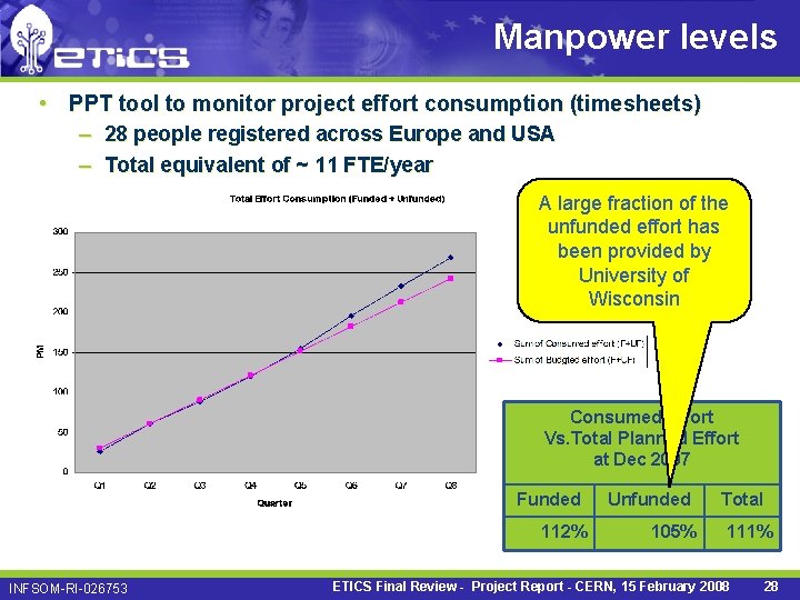 Manpower levels • PPT tool to monitor project effort consumption (timesheets) – 28 people