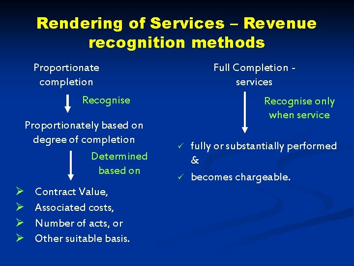 Rendering of Services – Revenue recognition methods Proportionate completion Full Completion services Recognise Proportionately