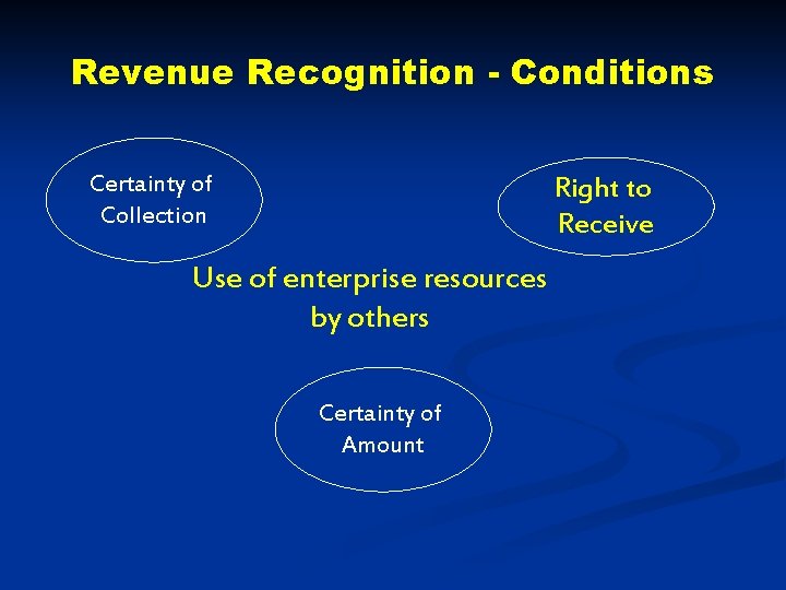 Revenue Recognition - Conditions Certainty of Collection Right to Receive Use of enterprise resources