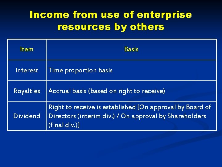 Income from use of enterprise resources by others Item Basis Interest Time proportion basis