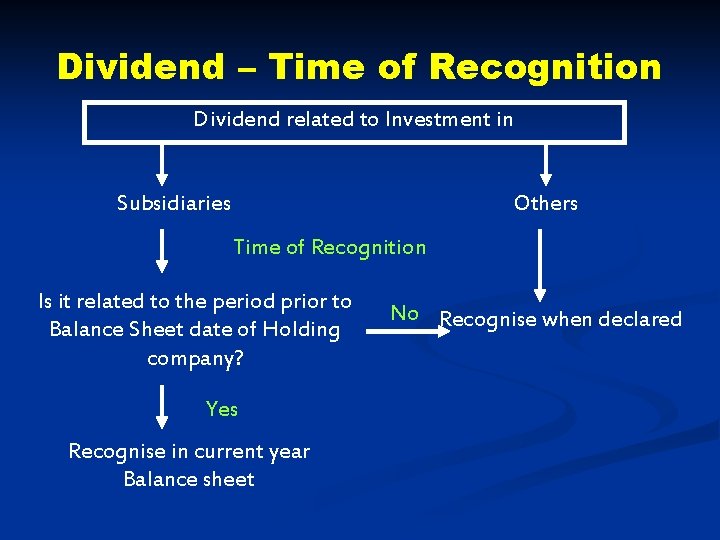 Dividend – Time of Recognition Dividend related to Investment in Subsidiaries Others Time of