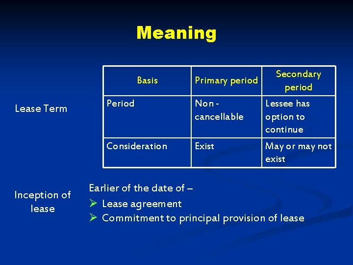 Meaning Basis Lease Term Inception of lease Primary period Secondary period Period Non cancellable