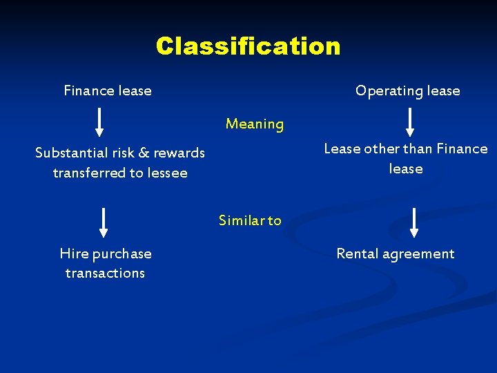 Classification Finance lease Operating lease Meaning Lease other than Finance lease Substantial risk &