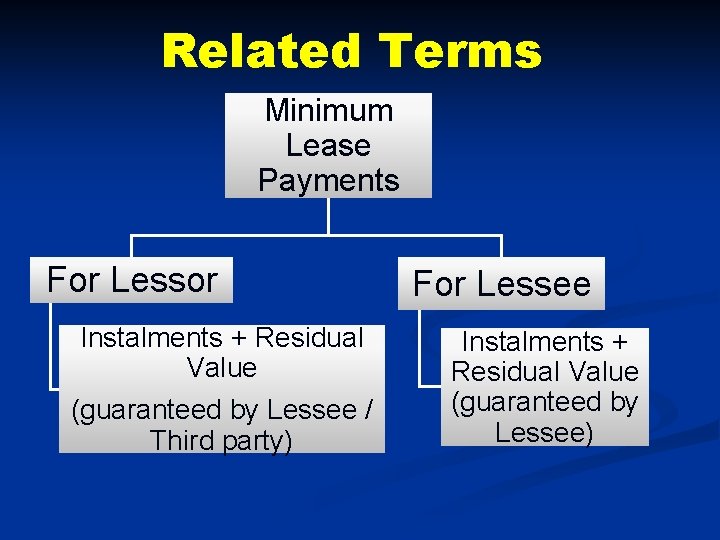 Related Terms Minimum Lease Payments For Lessor Instalments + Residual Value (guaranteed by Lessee