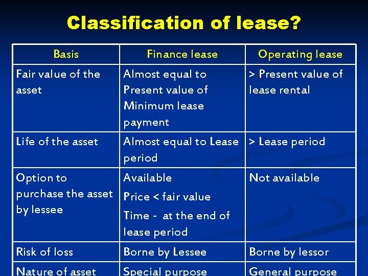 Classification of lease? Basis Fair value of the asset Finance lease Almost equal to