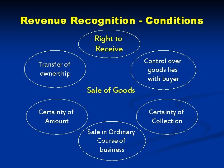 Revenue Recognition - Conditions Right to Receive Control over goods lies with buyer Transfer