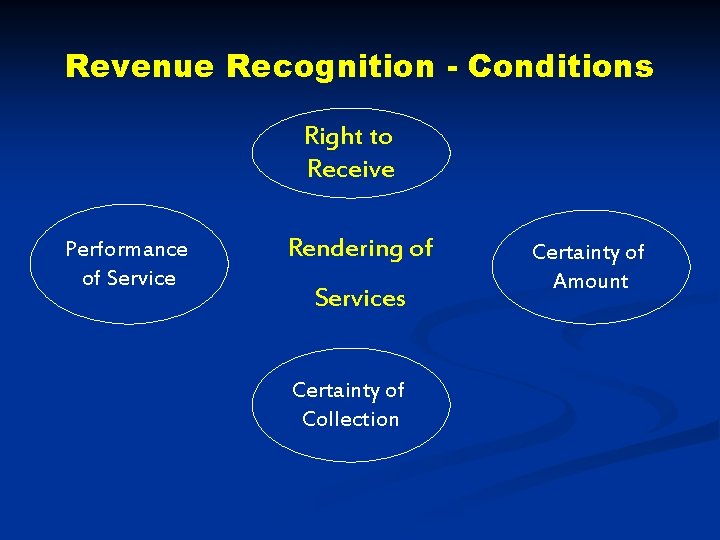 Revenue Recognition - Conditions Right to Receive Performance of Service Rendering of Services Certainty