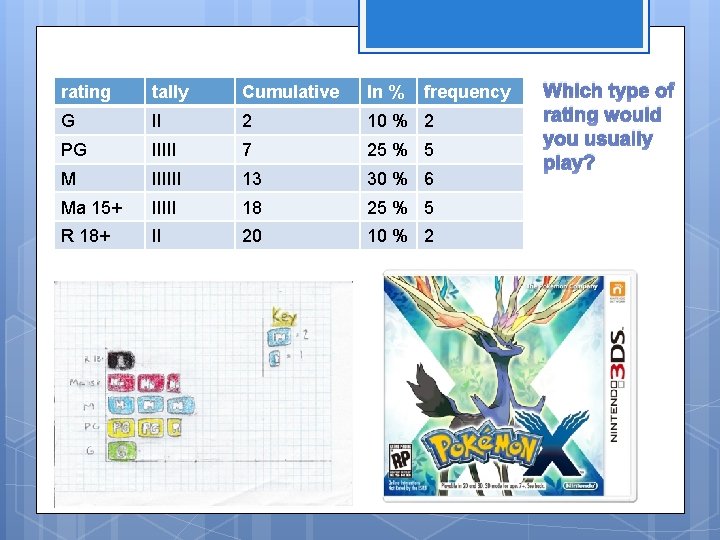 rating tally Cumulative In % frequency G II 2 10 % 2 PG IIIII