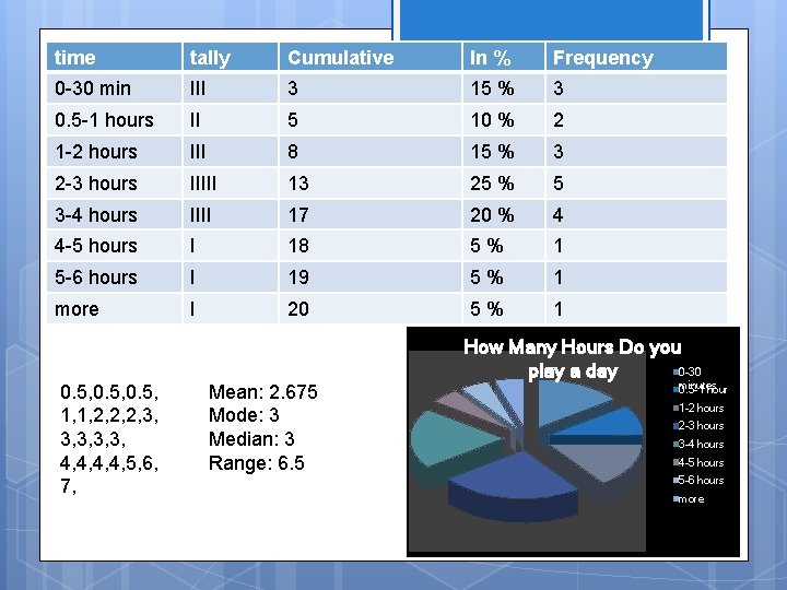 time tally Cumulative In % Frequency 0 -30 min III 3 15 % 3