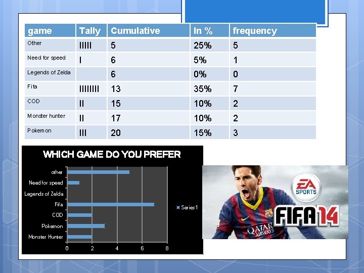 game Tally Cumulative In % frequency Other IIIII 5 25% 5 Need for speed