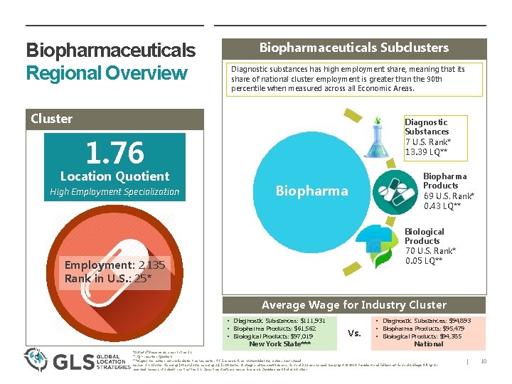 Biopharmaceuticals Regional Overview Biopharmaceuticals Subclusters Diagnostic substances has high employment share, meaning that its