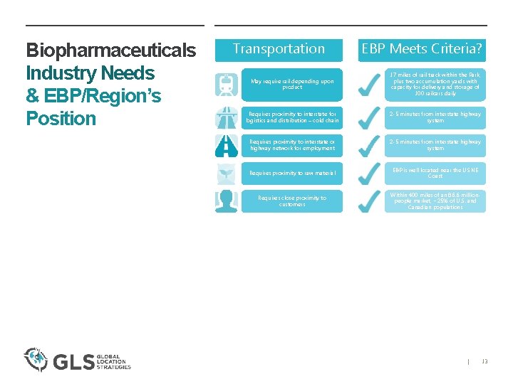 Biopharmaceuticals Industry Needs & EBP/Region’s Position Transportation EBP Meets Criteria? May require rail depending