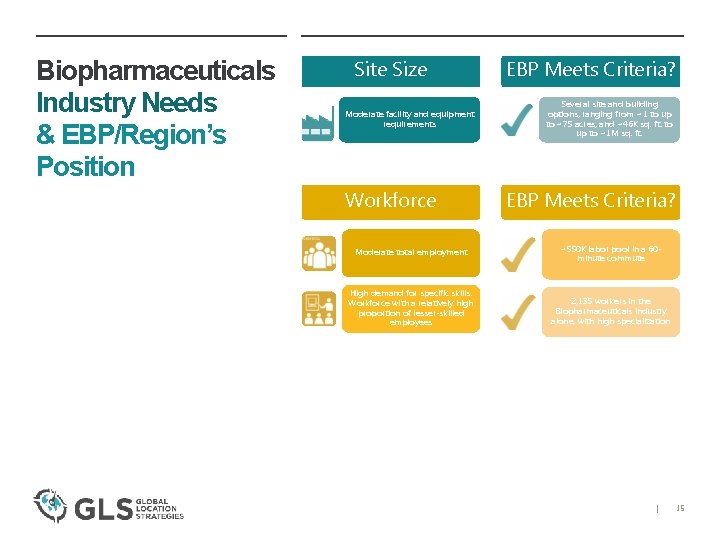 Biopharmaceuticals Industry Needs & EBP/Region’s Position Site Size Moderate facility and equipment requirements Workforce