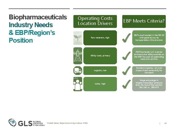 Biopharmaceuticals Industry Needs & EBP/Region’s Position Operating Costs Location Drivers *United States Department of