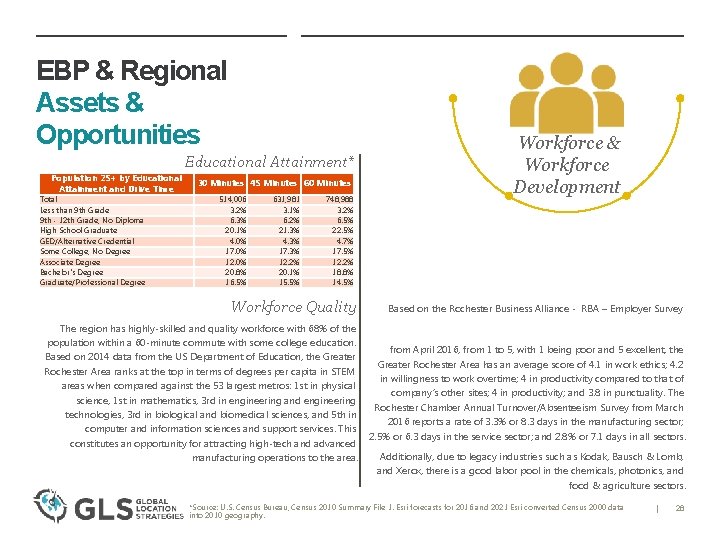 EBP & Regional Assets & Opportunities Educational Attainment* Population 25+ by Educational Attainment and