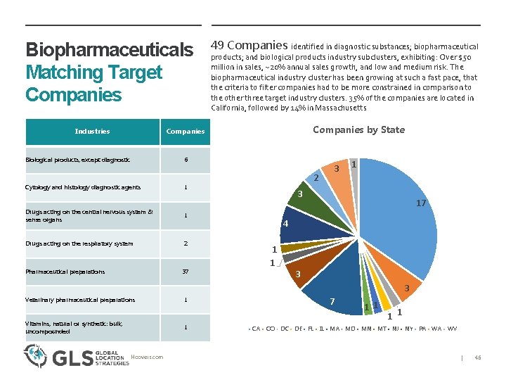 Biopharmaceuticals Matching Target Companies Industries 49 Companies identified in diagnostic substances; biopharmaceutical products; and