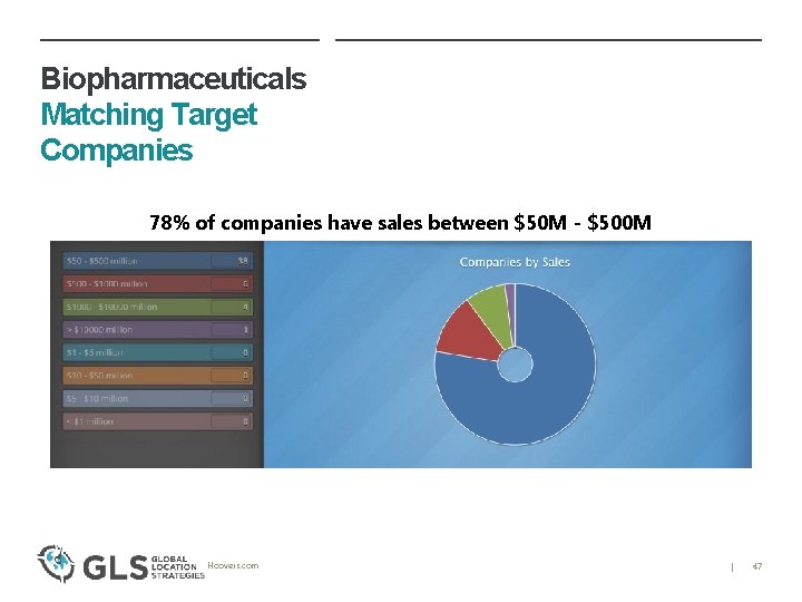 Biopharmaceuticals Matching Target Companies 78% of companies have sales between $50 M - $500