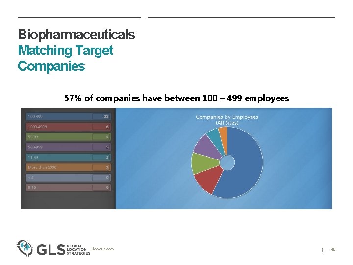 Biopharmaceuticals Matching Target Companies 57% of companies have between 100 – 499 employees Hoovers.